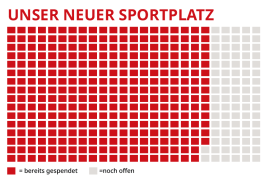 Der Spendenfortschritt ist stark vorangeschritten. Es fehlen nur noch 8.200 Euro.