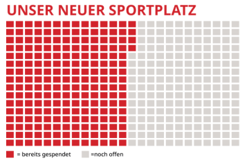 212 Kästchen eingefärt, das heißt es wurden schon 21.200 Euro gespendet.
